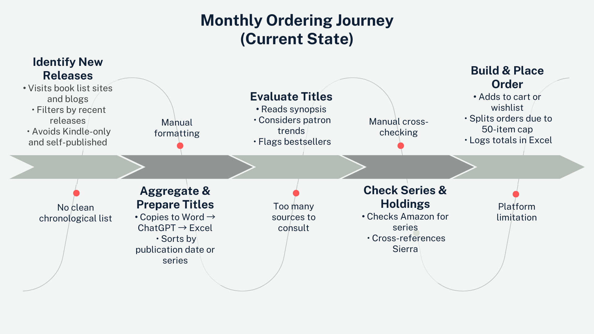 chart that shows symbols and text outlining the ordering journey for librarians currently