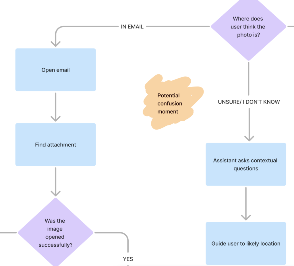 colorful shapes in visual user flow with text explaining parts of the flow