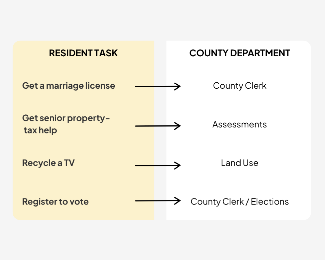 Resident tasks mapped to the county departments responsible for each service